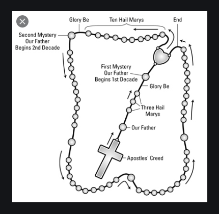 How To Pray the Rosary